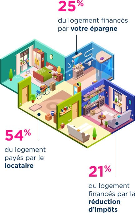 Résultat d'une simulation avec la Loi Pinel à Bordeaux