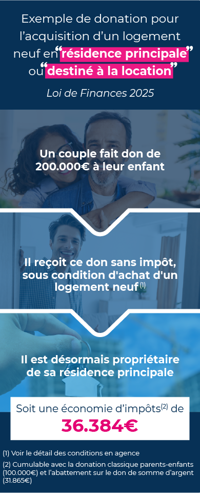 Exemple de donation pour l'acquisition d'un logement neuf en résidence principale ou destiné à la location suite à la nouvelle Loi de Finances 2025. Des parents donnent 200 000 € à leur fils qui reçoit ce don exonéré d'impôt sous condition d'achat d'un logement neuf. Cette exonération est cumulable avec la donation classique (100 000 €) et l'abattement sur le don de somme d'argent (31 865 €).