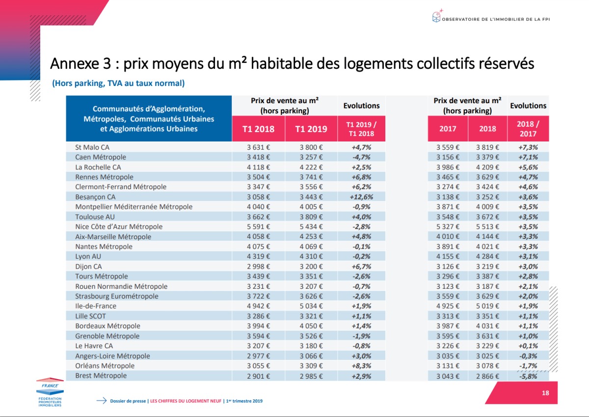 Les chiffres du logement neuf au 1er trimestre 2019 – FPI Tableau