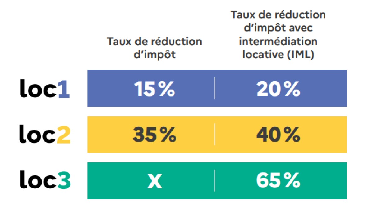 Le tableau présentant les réductions d’impôts permises par Loc’Avantages Loc’Avantages
