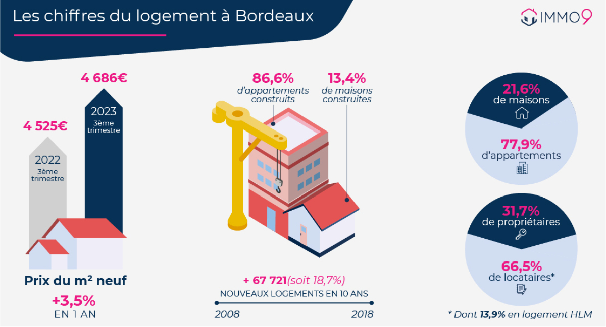 pinel bordeaux - Les statistiques de l'immobilier à Bordeaux et du logement neuf