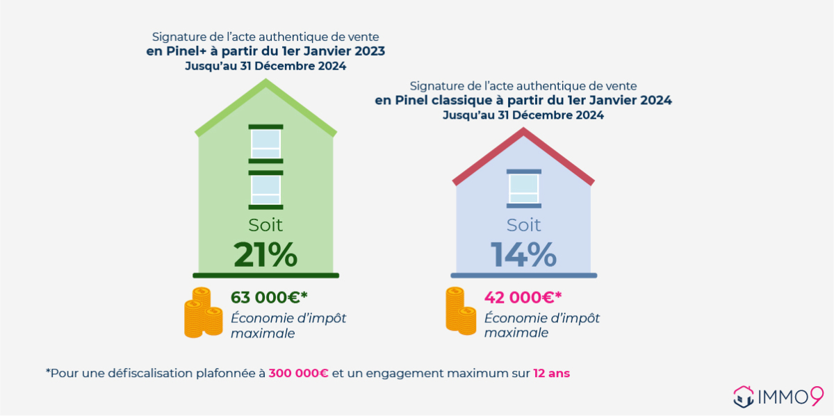 pinel bordeaux - Infographie des taux de défiscalisation Pinel de 2021 à 2024 à Bordeaux