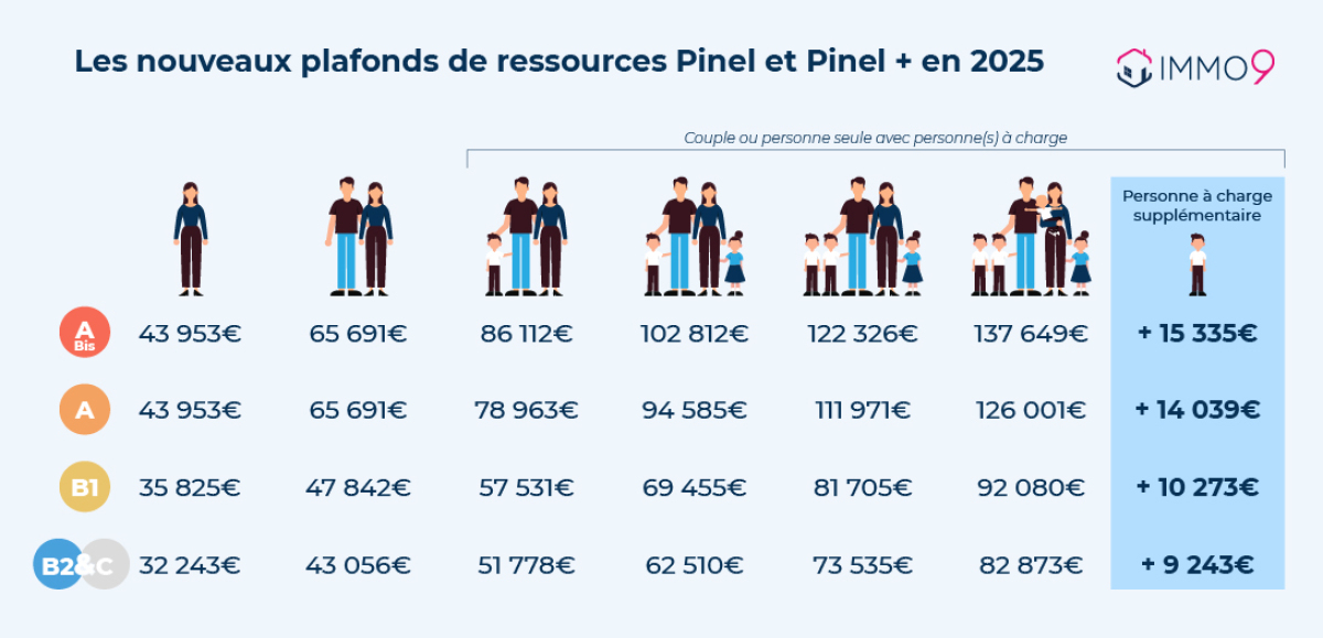 tous les nouveaux plafonds de ressource locataire pinel zone Abis, zoneA, zoneB1, zone b2, zone C