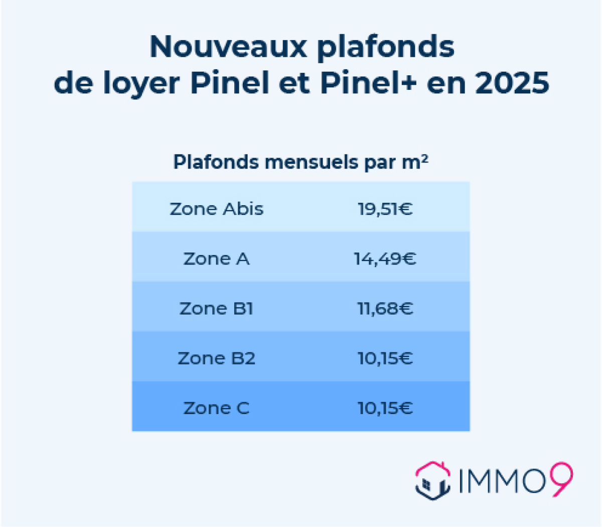 Zone A bis 18,89 €, Zone A 14,03 €, Zone B1 11,31 €, Zones B2 et C 9,83 €