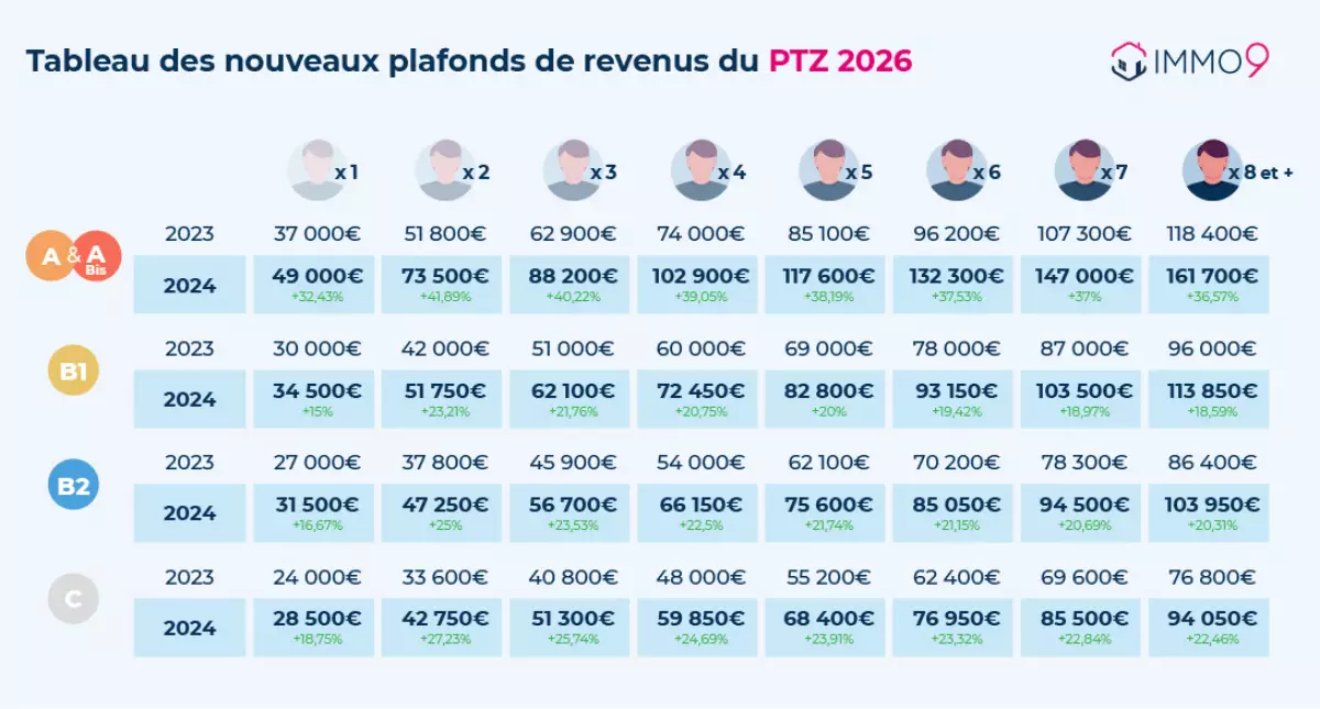 seuils de revenus 2025 pour l'accès au ptz par zone