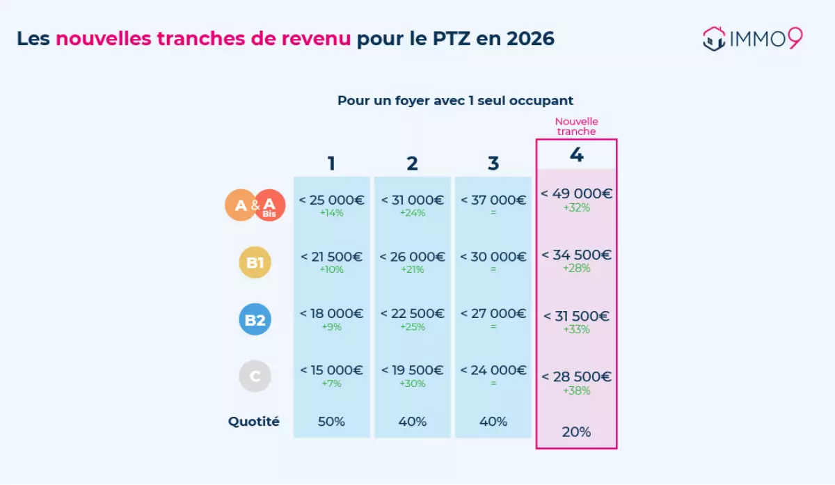 Les tranches du PTZ