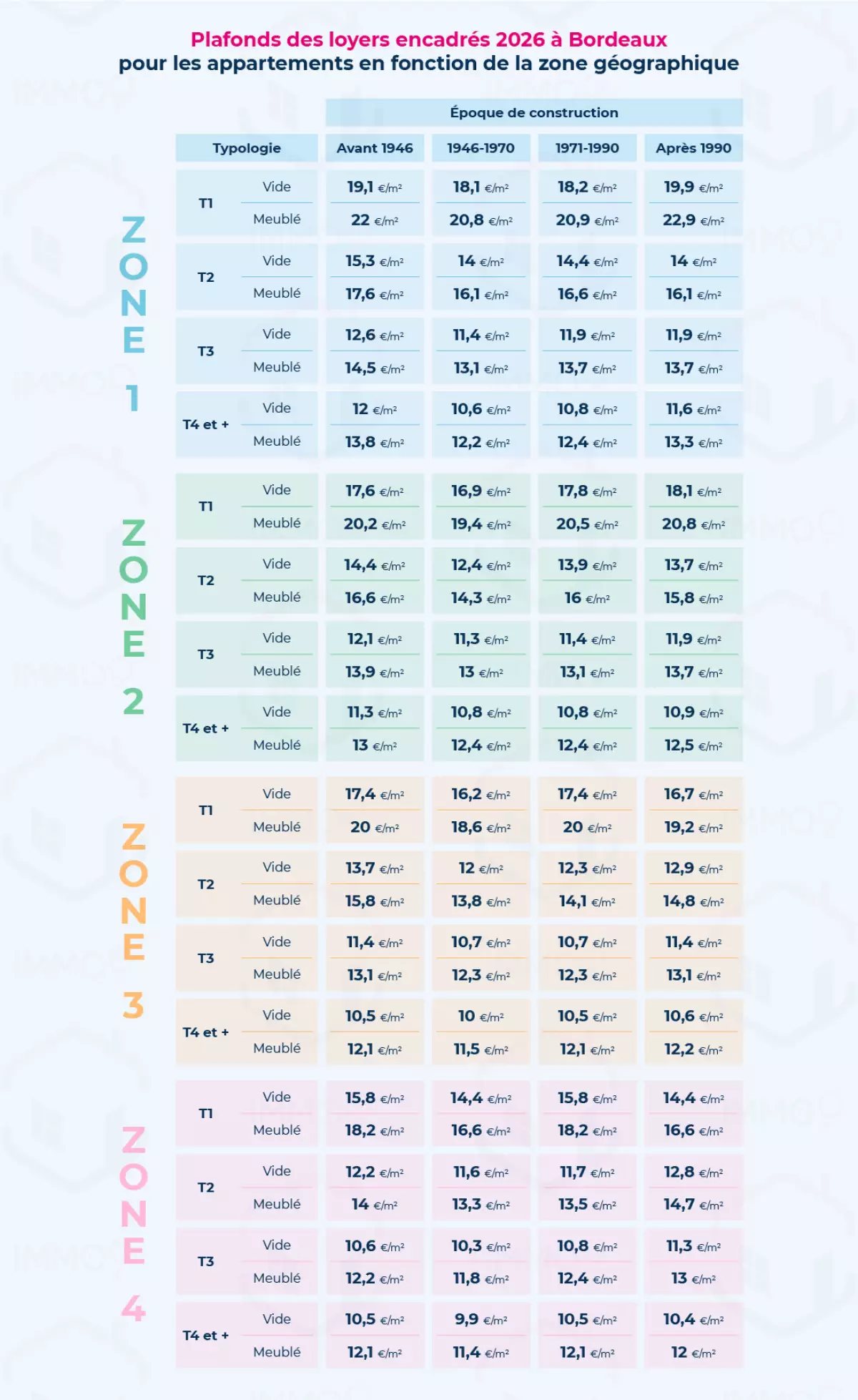 tableau encadrement des loyers bordeaux 2026 par zone et par typologie