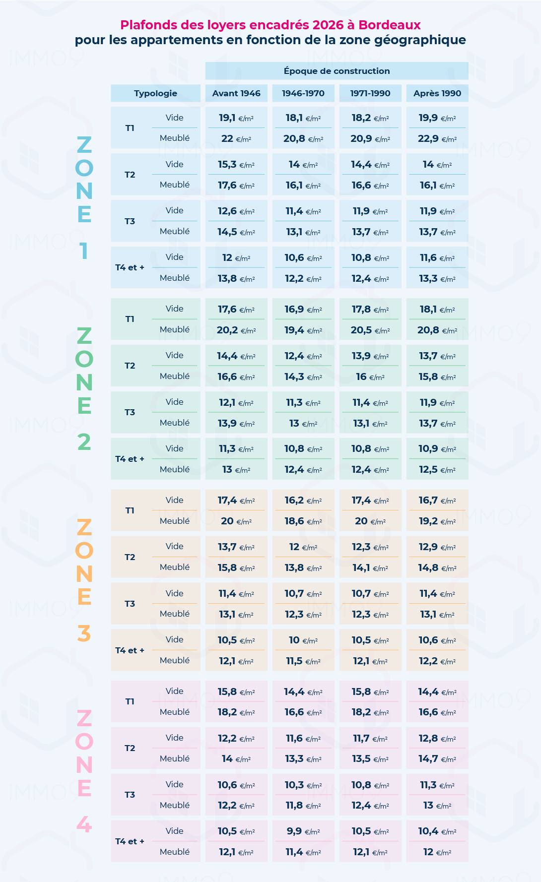 tableau encadrement des loyers bordeaux 2026 par zone et par typologie
