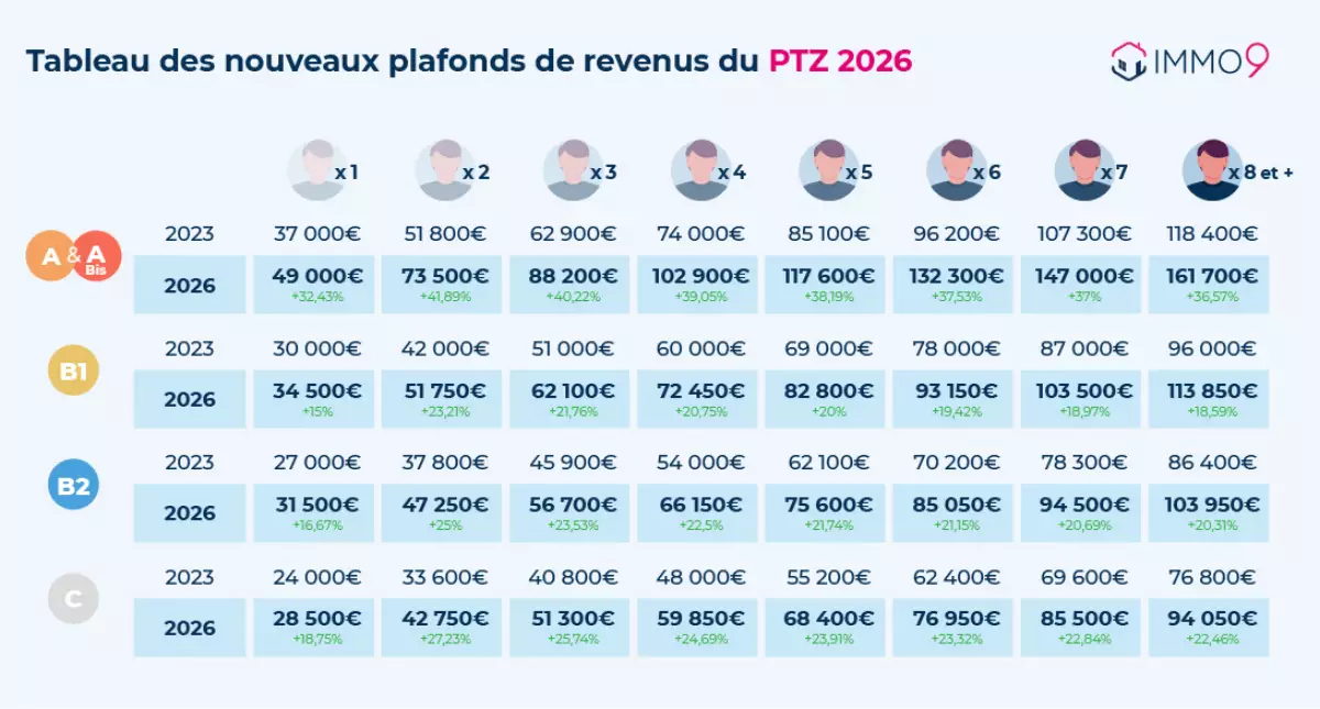 seuils de revenus 2025 pour l'accès au ptz par zone