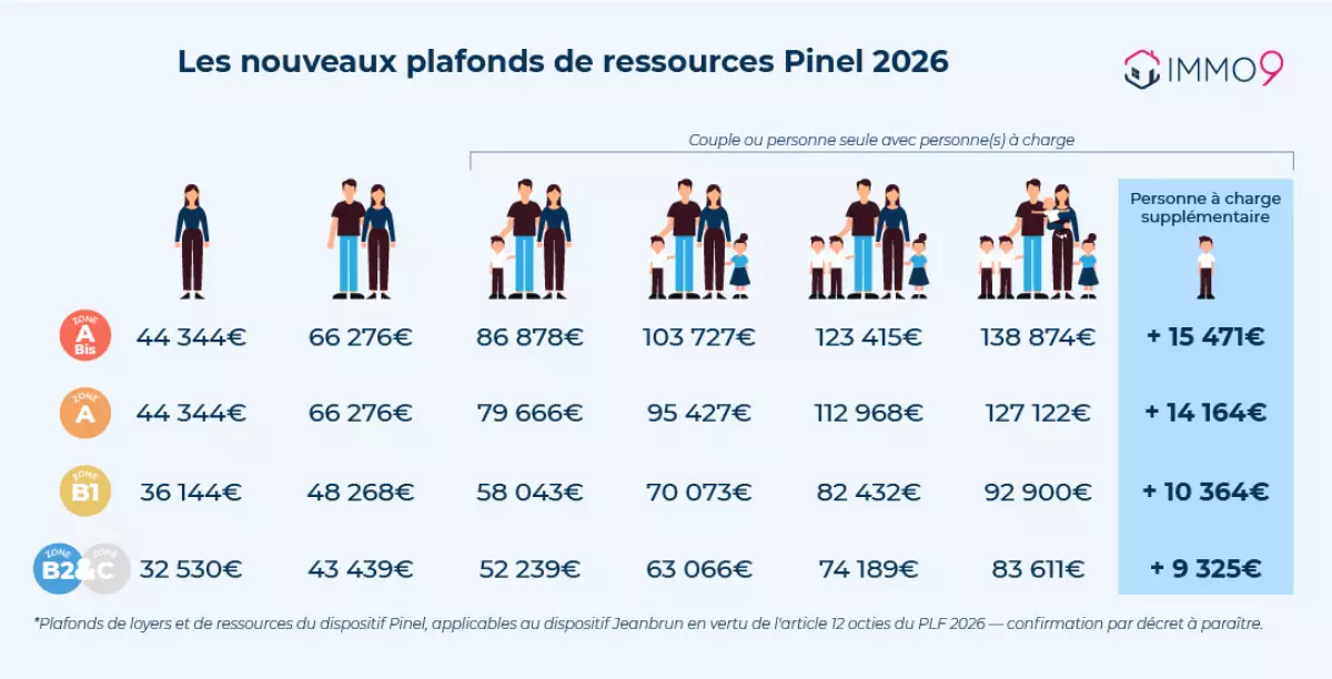 tous les nouveaux plafonds de ressource locataire pinel zone Abis, zoneA, zoneB1, zone b2, zone C